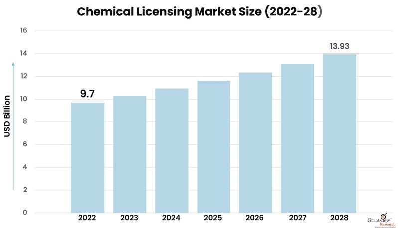 Chemical-Licensing-Market-Insighta
